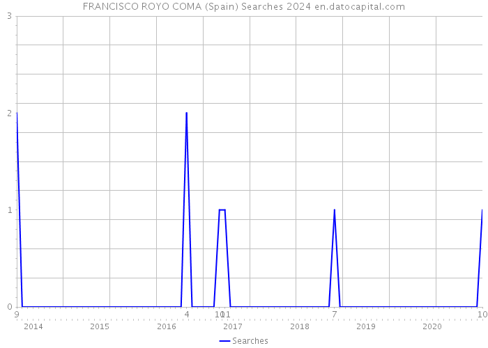 FRANCISCO ROYO COMA (Spain) Searches 2024 