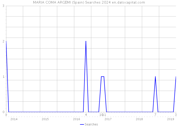 MARIA COMA ARGEMI (Spain) Searches 2024 