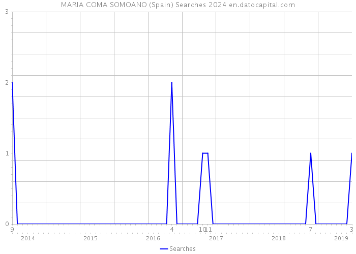 MARIA COMA SOMOANO (Spain) Searches 2024 