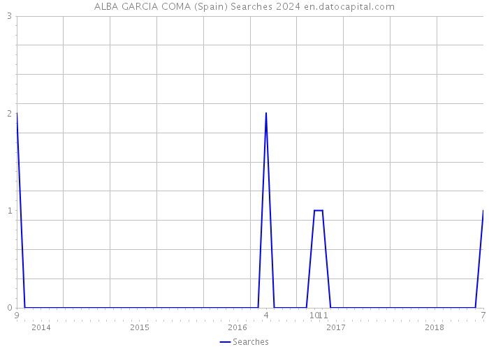 ALBA GARCIA COMA (Spain) Searches 2024 