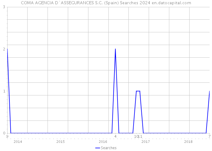 COMA AGENCIA D`ASSEGURANCES S.C. (Spain) Searches 2024 
