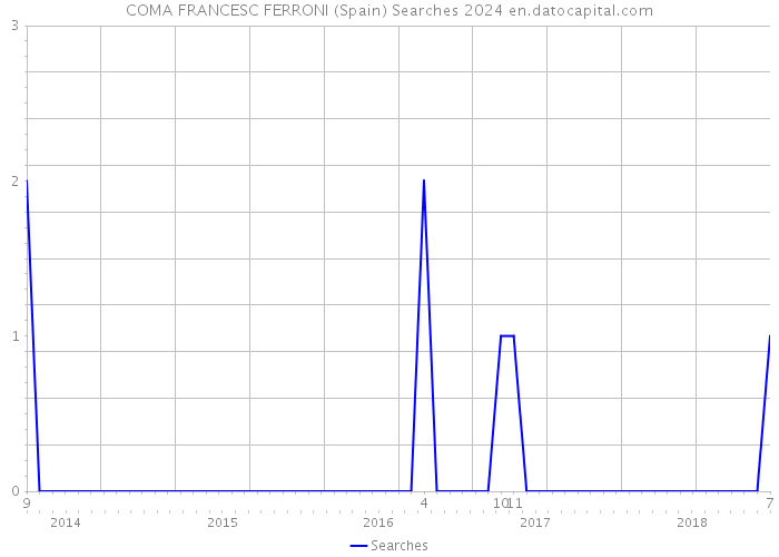 COMA FRANCESC FERRONI (Spain) Searches 2024 