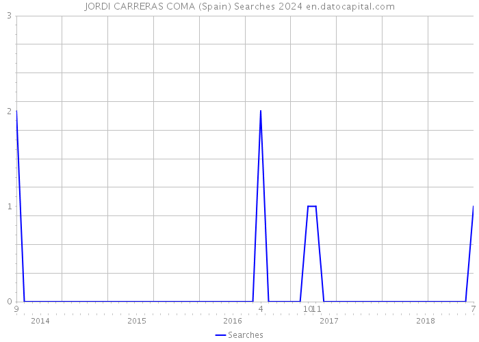 JORDI CARRERAS COMA (Spain) Searches 2024 