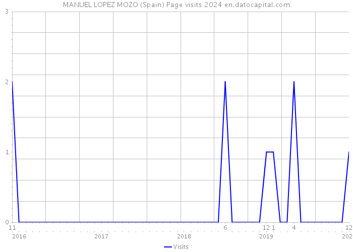 MANUEL LOPEZ MOZO (Spain) Page visits 2024 