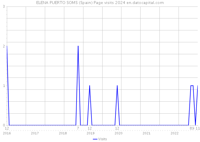 ELENA PUERTO SOMS (Spain) Page visits 2024 