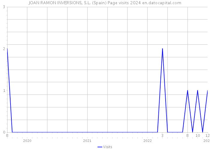 JOAN RAMON INVERSIONS, S.L. (Spain) Page visits 2024 