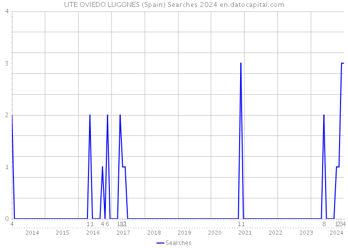 UTE OVIEDO LUGONES (Spain) Searches 2024 