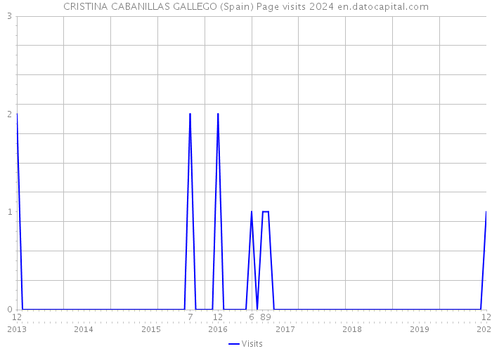 CRISTINA CABANILLAS GALLEGO (Spain) Page visits 2024 