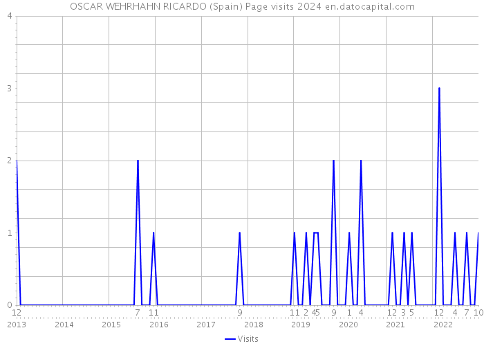 OSCAR WEHRHAHN RICARDO (Spain) Page visits 2024 