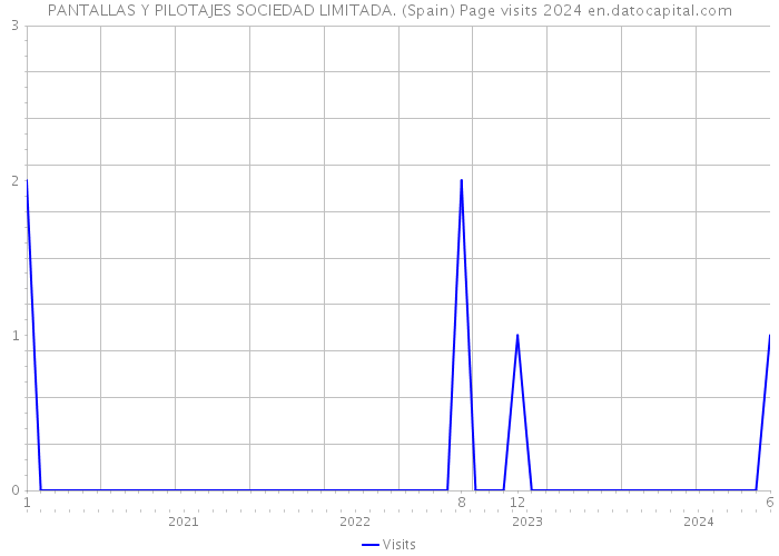 PANTALLAS Y PILOTAJES SOCIEDAD LIMITADA. (Spain) Page visits 2024 