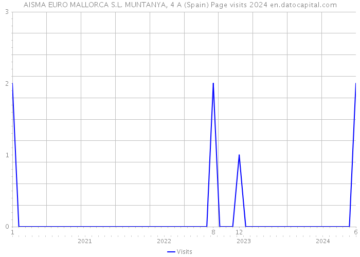 AISMA EURO MALLORCA S.L. MUNTANYA, 4 A (Spain) Page visits 2024 