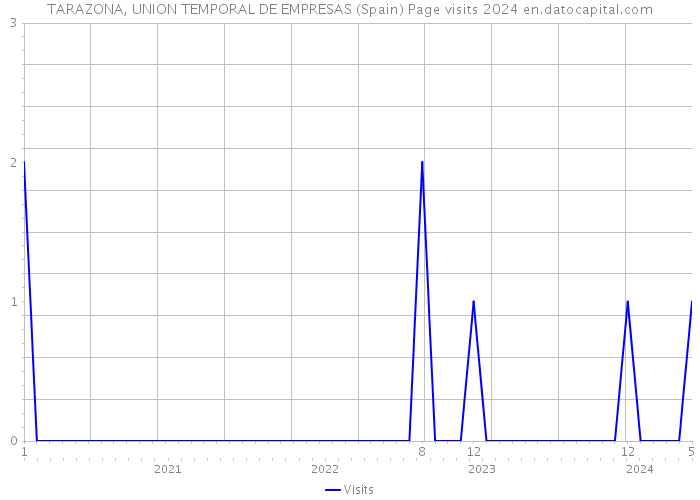 TARAZONA, UNION TEMPORAL DE EMPRESAS (Spain) Page visits 2024 