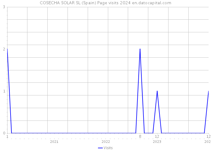 COSECHA SOLAR SL (Spain) Page visits 2024 