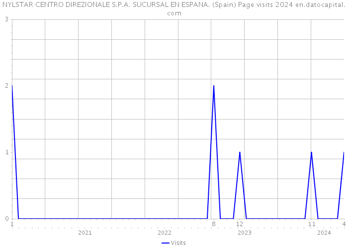 NYLSTAR CENTRO DIREZIONALE S.P.A. SUCURSAL EN ESPANA. (Spain) Page visits 2024 