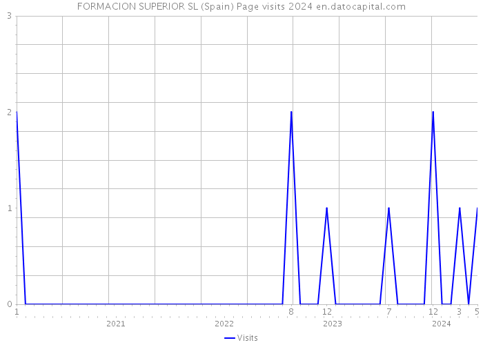 FORMACION SUPERIOR SL (Spain) Page visits 2024 