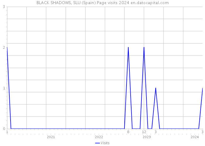 BLACK SHADOWS, SLU (Spain) Page visits 2024 
