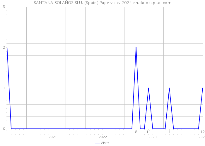 SANTANA BOLAÑOS SLU. (Spain) Page visits 2024 