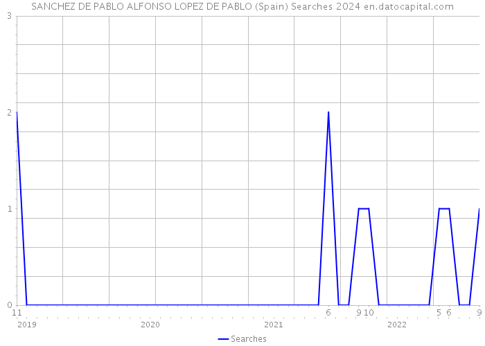 SANCHEZ DE PABLO ALFONSO LOPEZ DE PABLO (Spain) Searches 2024 