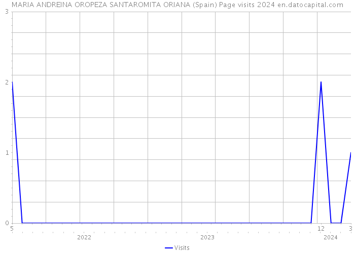 MARIA ANDREINA OROPEZA SANTAROMITA ORIANA (Spain) Page visits 2024 
