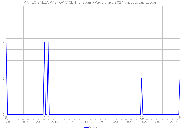MATEO BAEZA PASTOR VICENTE (Spain) Page visits 2024 