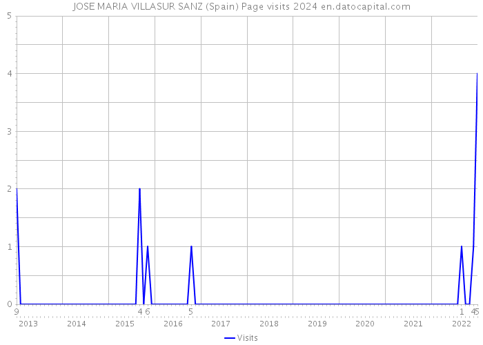 JOSE MARIA VILLASUR SANZ (Spain) Page visits 2024 