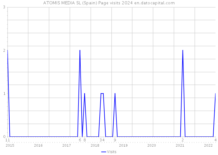 ATOMIS MEDIA SL (Spain) Page visits 2024 