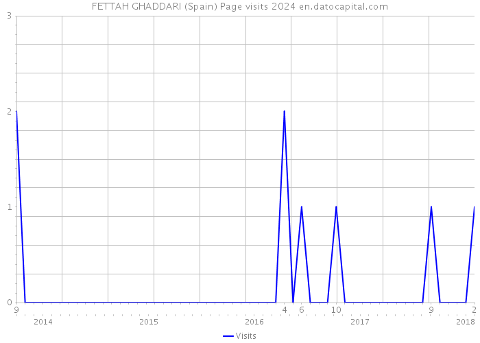 FETTAH GHADDARI (Spain) Page visits 2024 