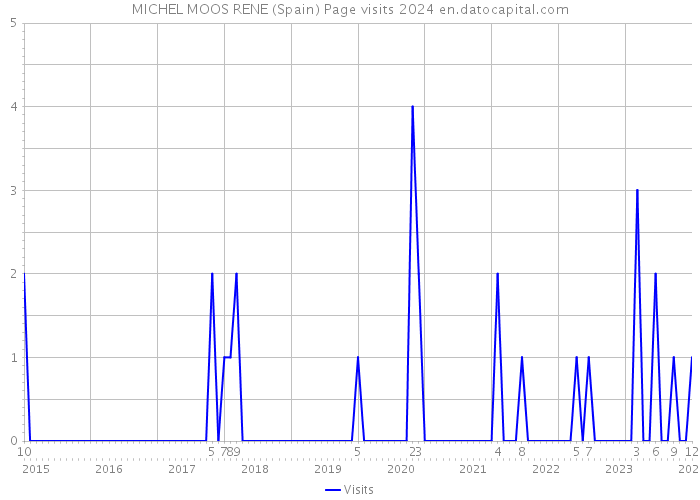 MICHEL MOOS RENE (Spain) Page visits 2024 