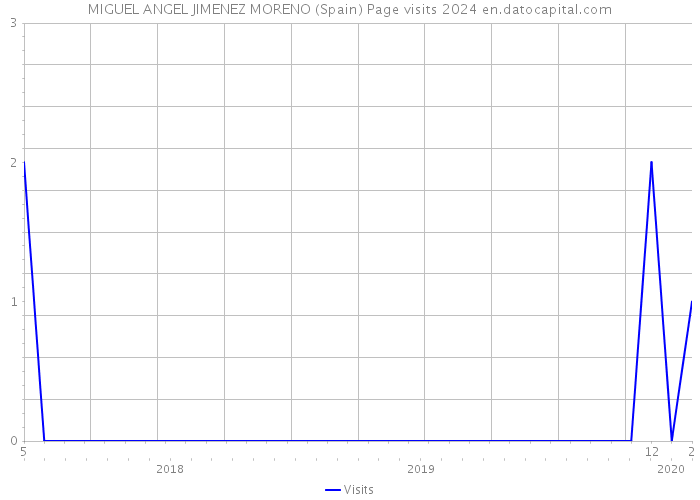 MIGUEL ANGEL JIMENEZ MORENO (Spain) Page visits 2024 