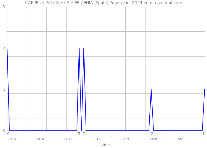 CARPENA PALAO MARIA EFIGENIA (Spain) Page visits 2024 