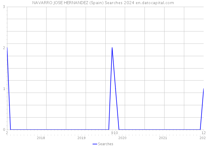 NAVARRO JOSE HERNANDEZ (Spain) Searches 2024 