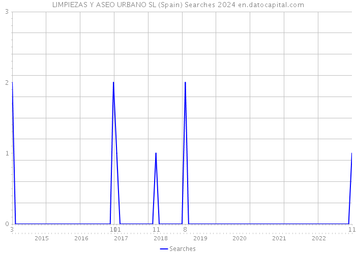 LIMPIEZAS Y ASEO URBANO SL (Spain) Searches 2024 