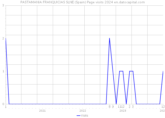 PASTAMANIA FRANQUICIAS SLNE (Spain) Page visits 2024 