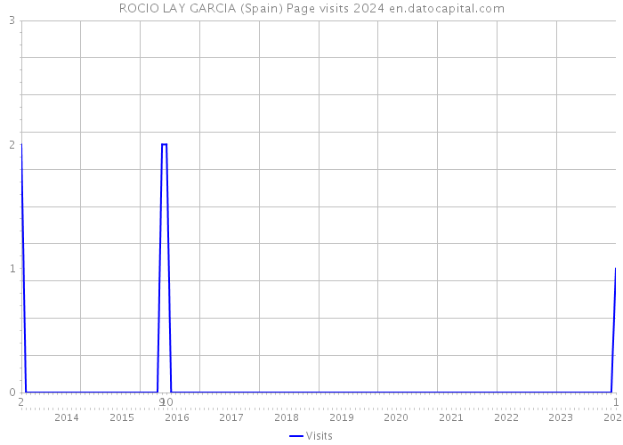 ROCIO LAY GARCIA (Spain) Page visits 2024 