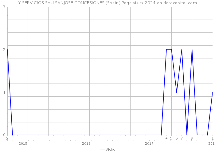 Y SERVICIOS SAU SANJOSE CONCESIONES (Spain) Page visits 2024 