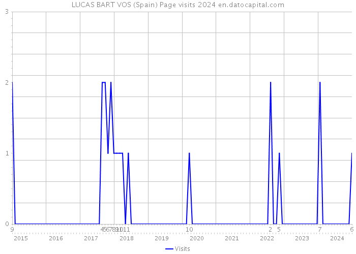 LUCAS BART VOS (Spain) Page visits 2024 