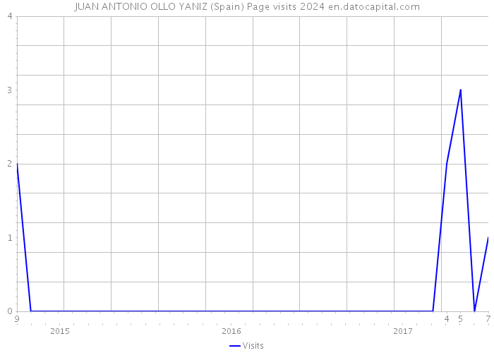 JUAN ANTONIO OLLO YANIZ (Spain) Page visits 2024 