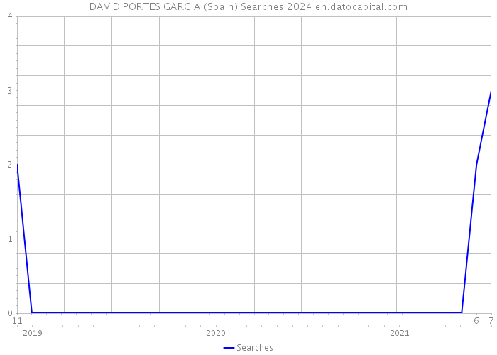 DAVID PORTES GARCIA (Spain) Searches 2024 