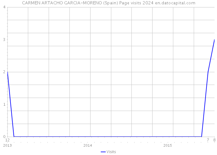 CARMEN ARTACHO GARCIA-MORENO (Spain) Page visits 2024 