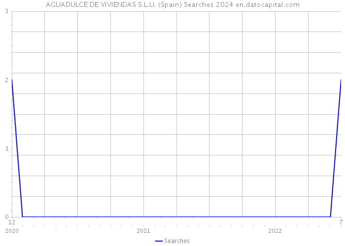 AGUADULCE DE VIVIENDAS S.L.U. (Spain) Searches 2024 
