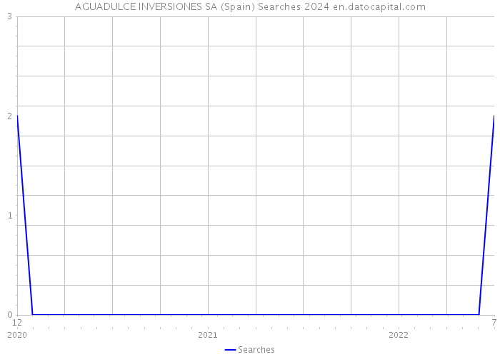 AGUADULCE INVERSIONES SA (Spain) Searches 2024 