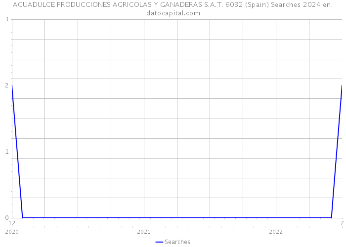 AGUADULCE PRODUCCIONES AGRICOLAS Y GANADERAS S.A.T. 6032 (Spain) Searches 2024 