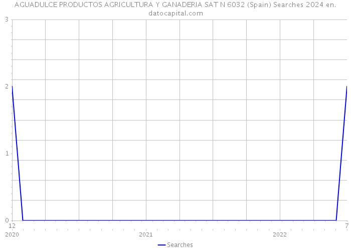 AGUADULCE PRODUCTOS AGRICULTURA Y GANADERIA SAT N 6032 (Spain) Searches 2024 