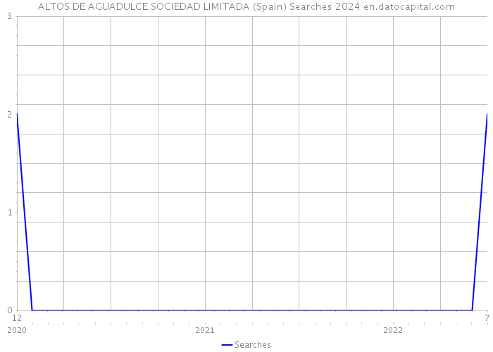 ALTOS DE AGUADULCE SOCIEDAD LIMITADA (Spain) Searches 2024 