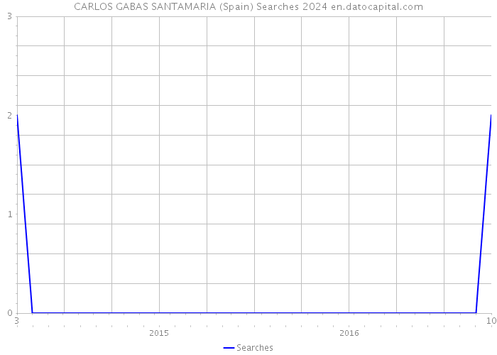 CARLOS GABAS SANTAMARIA (Spain) Searches 2024 