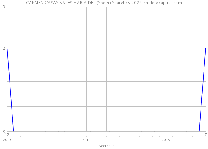 CARMEN CASAS VALES MARIA DEL (Spain) Searches 2024 