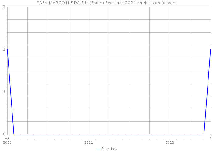 CASA MARCO LLEIDA S.L. (Spain) Searches 2024 