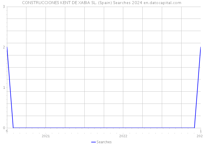 CONSTRUCCIONES KENT DE XABIA SL. (Spain) Searches 2024 