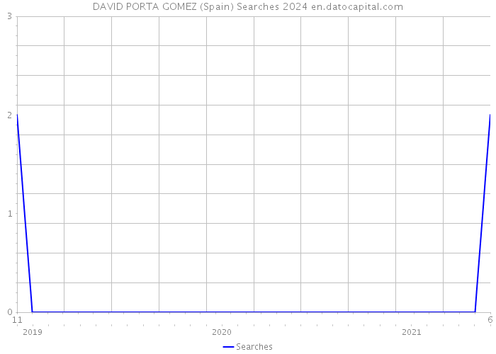 DAVID PORTA GOMEZ (Spain) Searches 2024 
