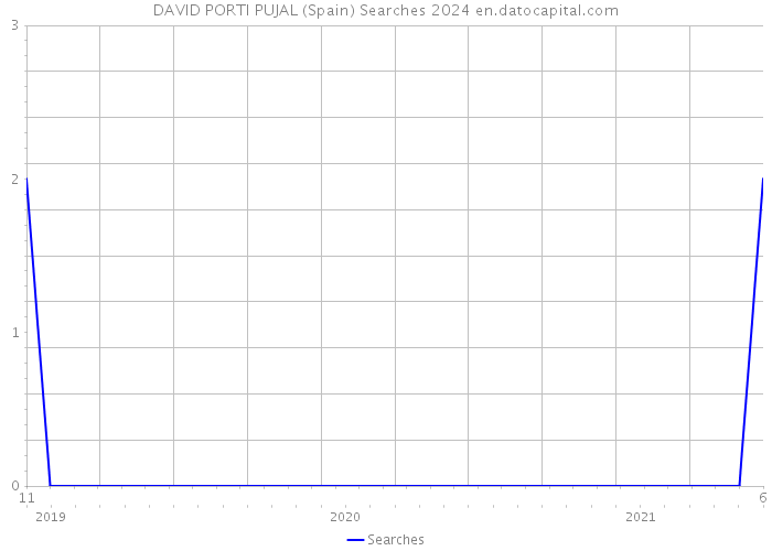 DAVID PORTI PUJAL (Spain) Searches 2024 